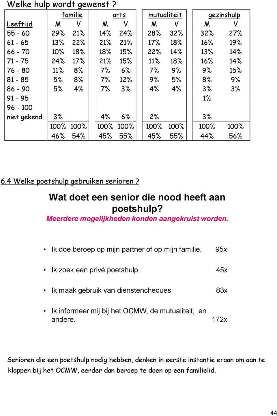 11% 18% 16% 14% 76-80 11% 8% 7% 6% 7% 9% 9% 15% 81-85 5% 8% 7% 12% 9% 5% 8% 9% 86-90 5% 4% 7% 3% 4% 4% 3% 3% 91-95 1% 96-100 niet gekend 3% 4% 6% 2% 3% 100% 100% 100% 100% 100% 100% 100% 100% 46% 54%