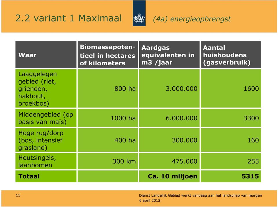 broekbos) 800 ha 3.000.000 1600 Middengebied (op basis van maïs) 1000 ha 6.000.000 3300 Hoge rug/dorp (bos, intensief grasland) 400 ha 300.