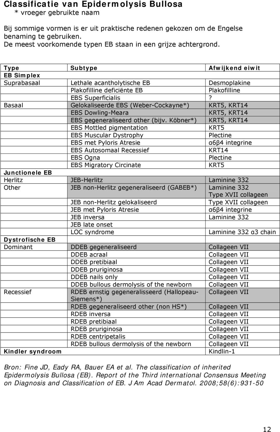 Type Subtype Afwijkend eiwit EB Simplex Suprabasaal Lethale acantholytische EB Desmoplakine Plakofilline deficiënte EB Plakofilline EBS Superficialis?