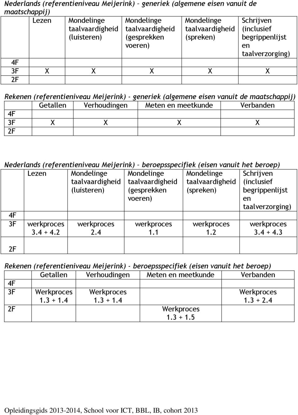 Meten en meetkunde Verbanden 4F 3F 2F Nederlands (referentieniveau Meijerink) beroepsspecifiek (eisen vanuit het beroep) Lezen Mondelinge taalvaardigheid (luisteren) Mondelinge taalvaardigheid