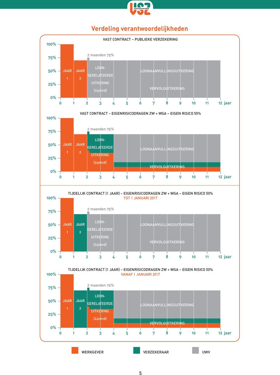 EIGEN RISICO 50% VANAF 1 JANUARI 017 JAAR maanden 75% LOON- VAST CONTRACT PUBLIEKE VERZEKERING maanden 75% JAAR JAAR LOON- LOONAANVULLINGSUITKERING 1 GERELATEERDE UITKERING (4mnd) VERVOLGUITKERING 0