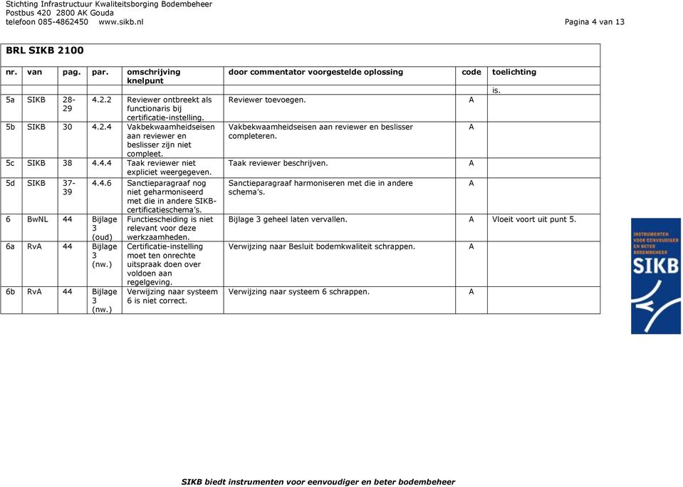 5d SIKB 37-39 6 BwNL 44 Bijlage 3 (oud) 6a Rv 44 Bijlage 3 (nw.) 6b Rv 44 Bijlage 3 (nw.) 4.4.6 Sanctieparagraaf nog niet geharmoniseerd met die in andere SIKBcertificatieschema s.