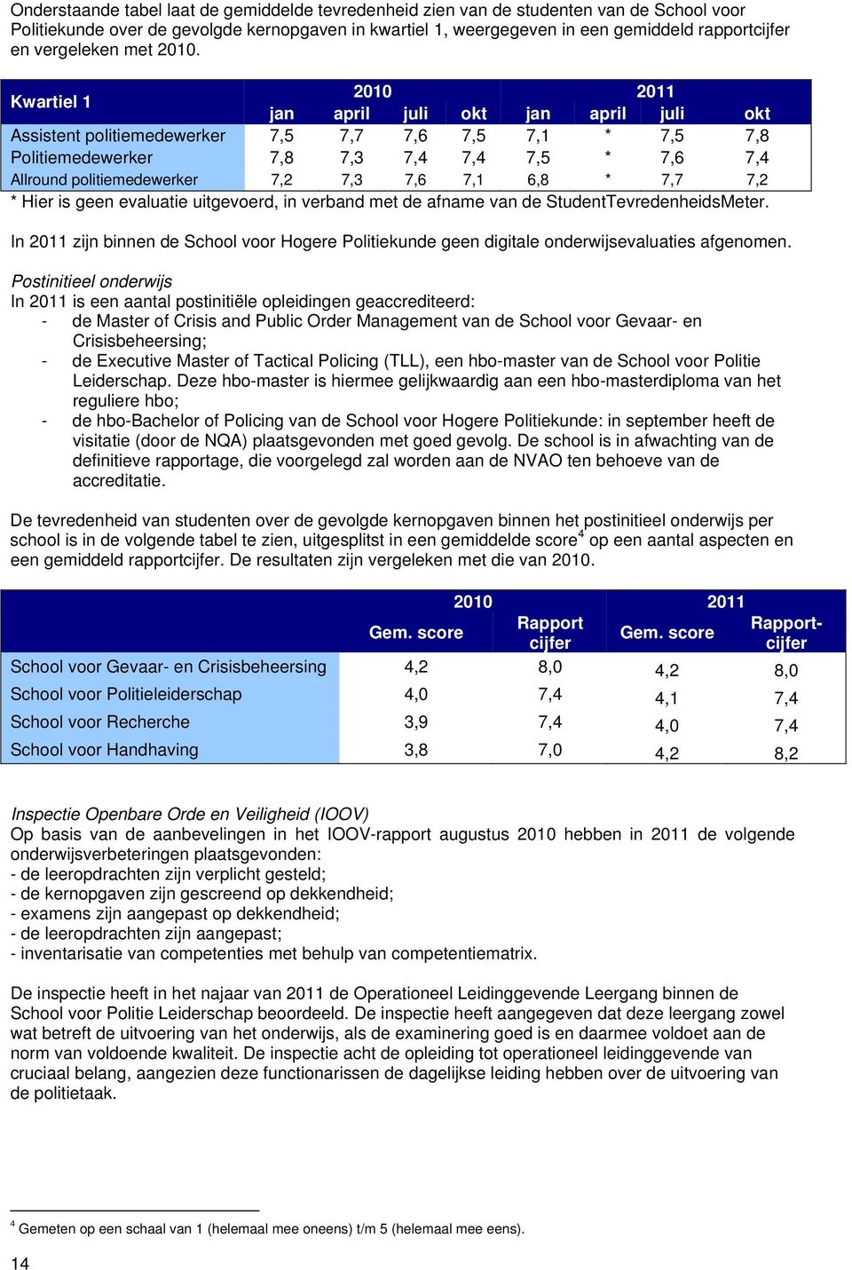 Kwartiel 1 2010 2011 jan april juli okt jan april juli okt Assistent politiemedewerker 7,5 7,7 7,6 7,5 7,1 * 7,5 7,8 Politiemedewerker 7,8 7,3 7,4 7,4 7,5 * 7,6 7,4 Allround politiemedewerker 7,2 7,3