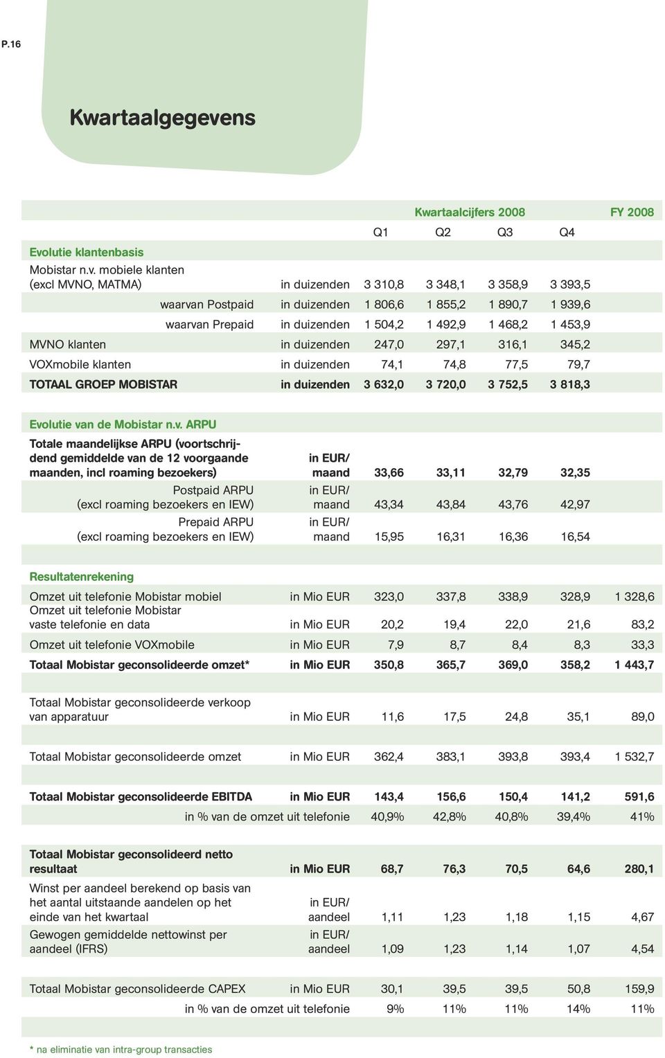 lutie klantenbasis Kwartaalcijfers 2008 FY 2008 Q1 Q2 Q3 Q4 Mobistar n.v.