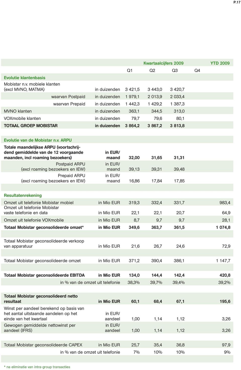 mobiele klanten (excl MVNO, MATMA) in duizenden 3 421,5 3 443,0 3 420,7 waarvan Postpaid in duizenden 1 979,1 2 013,9 2 033,4 waarvan Prepaid in duizenden 1 442,3 1 429,2 1 387,3 MVNO klanten in