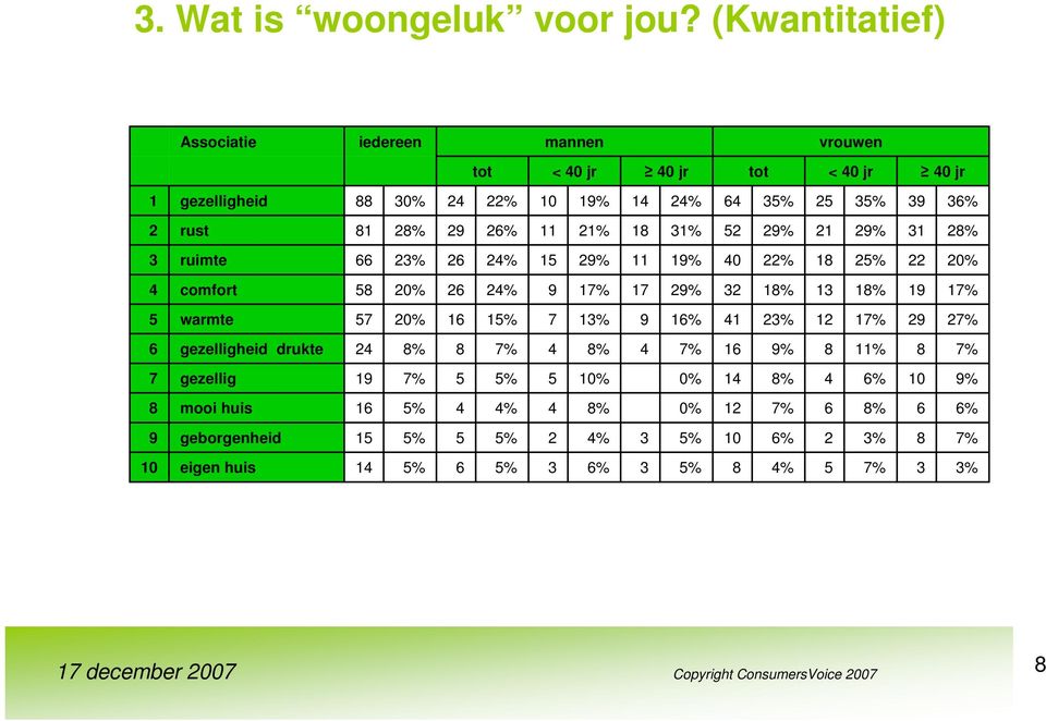 gezelligheid % 1% 1 rust 1 1% 1 1% % 1 % 1 ruimte % 1 % 1% 0 % 1 comfort 1 1 % 1 1 1 1 1