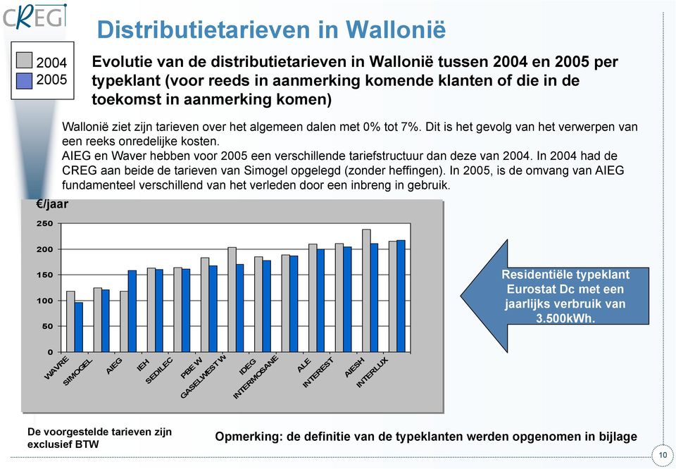 AIEG en Waver hebben voor 2005 een verschillende tariefstructuur dan deze van 2004. In 2004 had de CREG aan beide de tarieven van Simogel opgelegd (zonder heffingen).