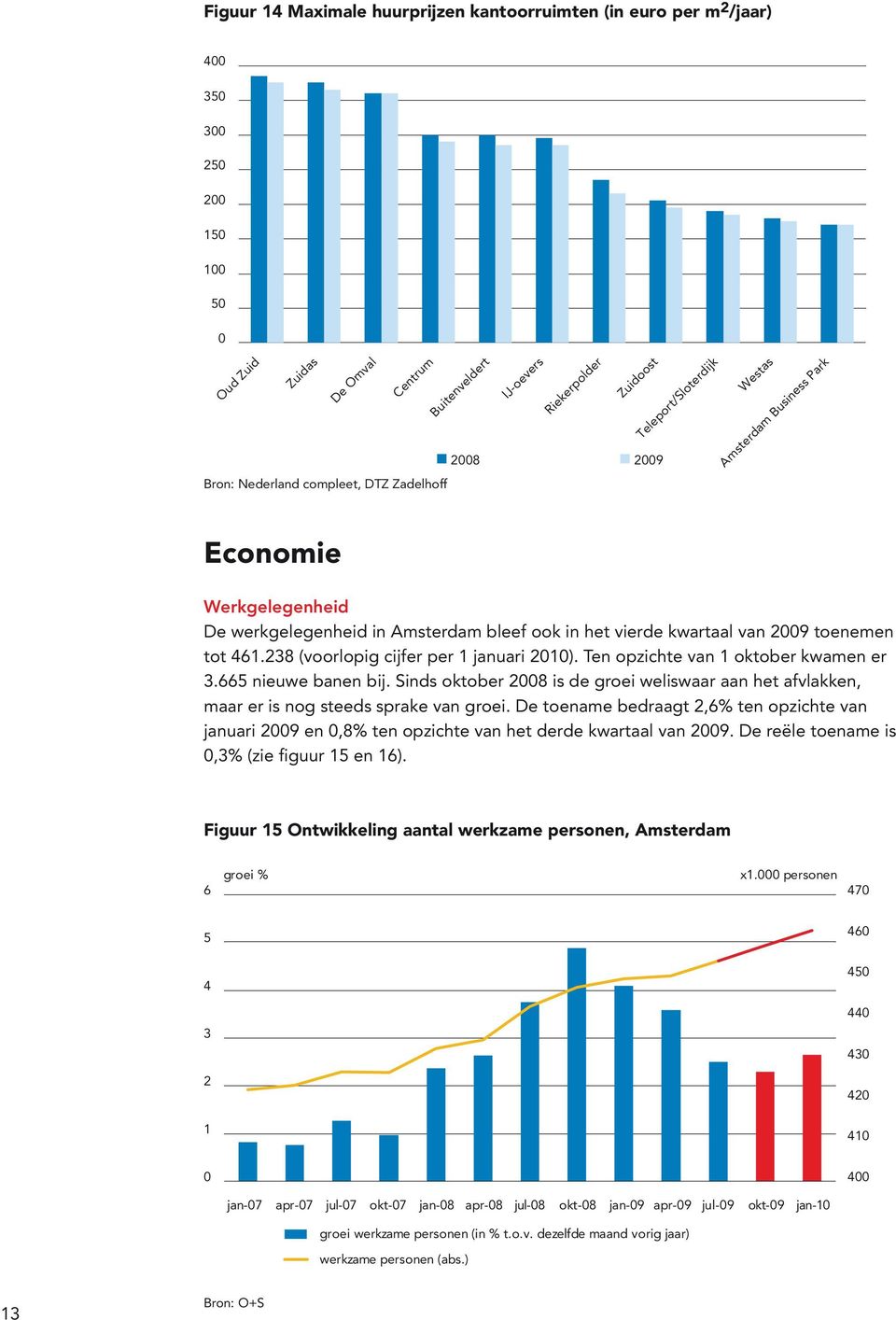 238 (voorlopig cijfer per 1 uari 21). Ten opzichte van 1 ober kwamen er 3.665 nieuwe banen bij. Sinds ober 28 is de groei weliswaar aan het afvlakken, maar er is nog steeds sprake van groei.