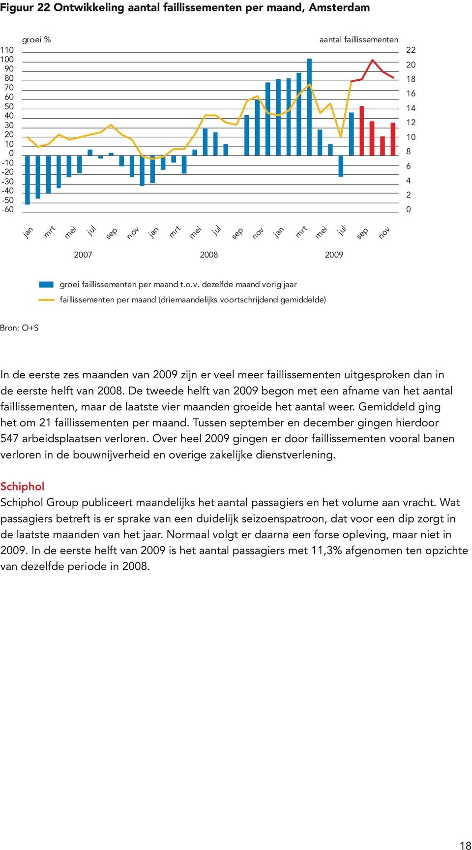 27 28 29 groei faillissementen per maand t.o.v.