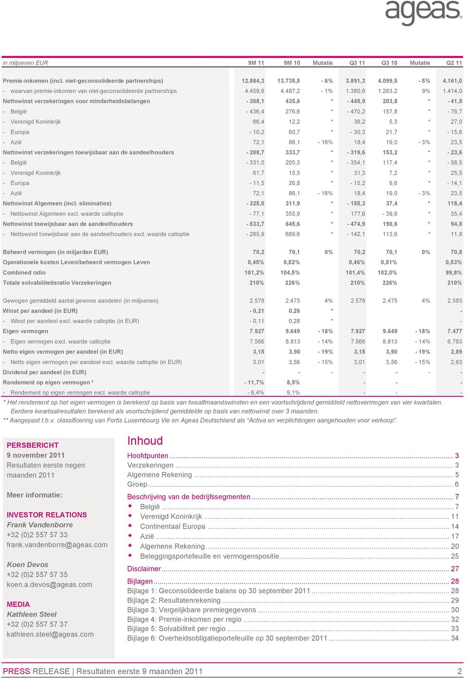 414,0 Nettowinst verzekeringen voor minderheidsbelangen - 308,1 435,6 * - 445,9 203,8 * - 41,8 - België - 436,4 276,6 * - 470,2 157,8 * - 76,7 - Verenigd Koninkrijk 66,4 12,2 * 36,2 5,3 * 27,0 -