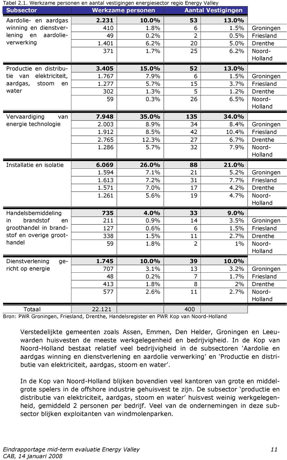 distributie van elektriciteit, aardgas, stm en water Vervaardiging van energie technlgie Installatie en islatie 2.231 10.0% 53 13.0% 410 1.8% 6 1.5% Grningen 49 0.2% 2 0.5% Friesland 1.401 6.2% 20 5.