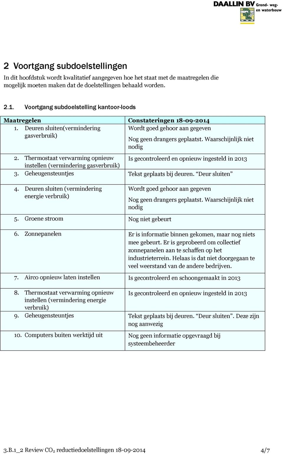 Waarschijnlijk niet nodig 2. Thermostaat verwarming opnieuw Is gecontroleerd en opnieuw ingesteld in 2013 instellen (vermindering gasverbruik) 3. Geheugensteuntjes Tekst geplaats bij deuren.