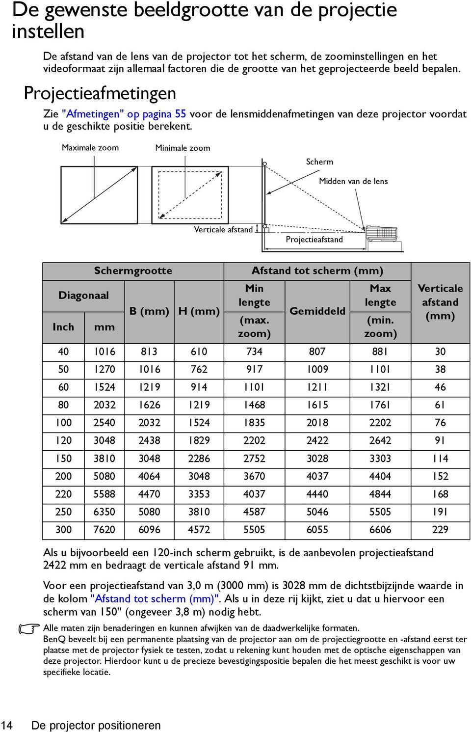 Maximale zoom Minimale zoom Scherm Midden van de lens Verticale afstand Projectieafstand Diagonaal Inch Schermgrootte mm B (mm) H (mm) Afstand tot scherm (mm) Min lengte (max.