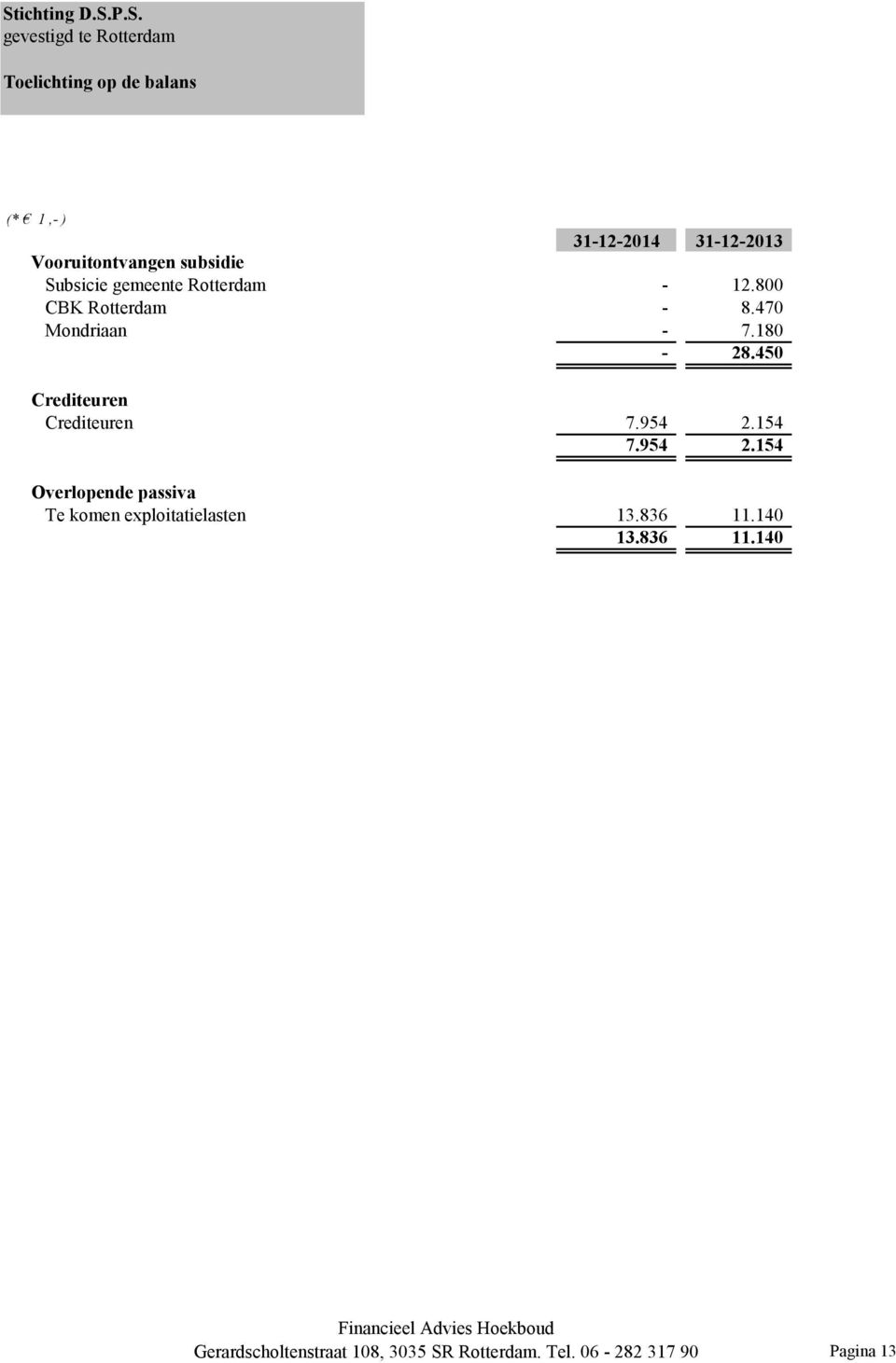 450 Crediteuren Crediteuren 7.954 2.154 7.954 2.154 Overlopende passiva Te komen exploitatielasten 13.