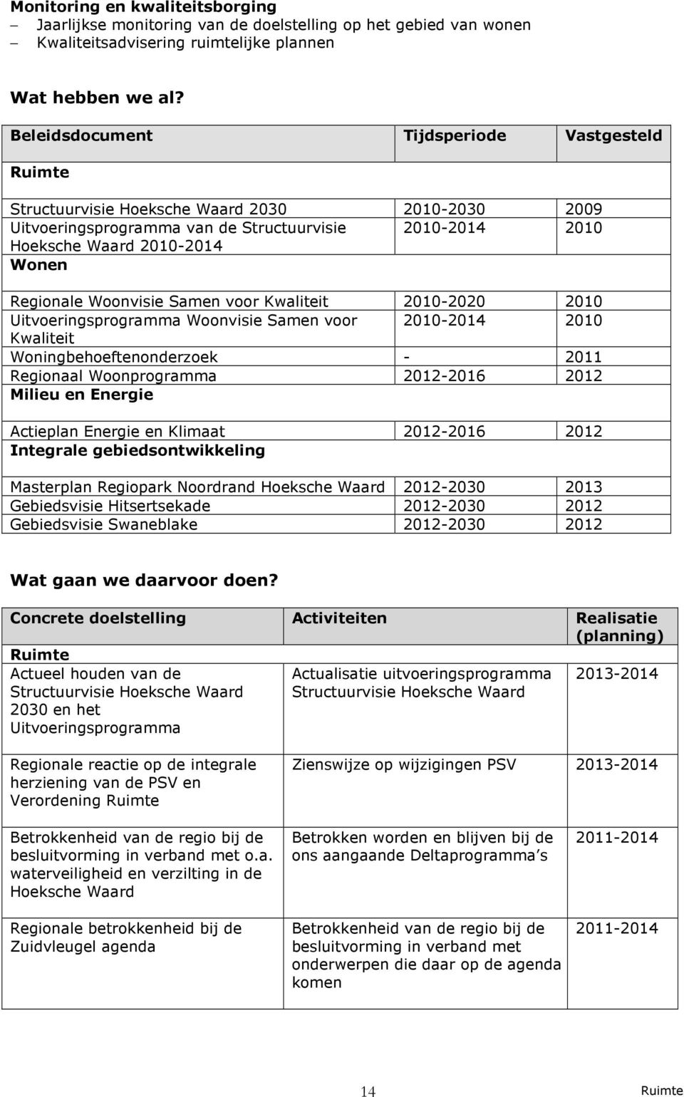 Woonvisie Samen voor Kwaliteit 2010-2020 2010 Uitvoeringsprogramma Woonvisie Samen voor 2010-2014 2010 Kwaliteit Woningbehoeftenonderzoek - 2011 Regionaal Woonprogramma 2012-2016 2012 Milieu en