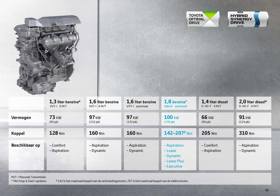 Nm 205 Nm 310 Nm Beschikbaar op Comfort Aspiration Aspiration Dynamic Aspiration Dynamic Aspiration Lease Dynamic Lease Plus Executive Comfort Aspiration