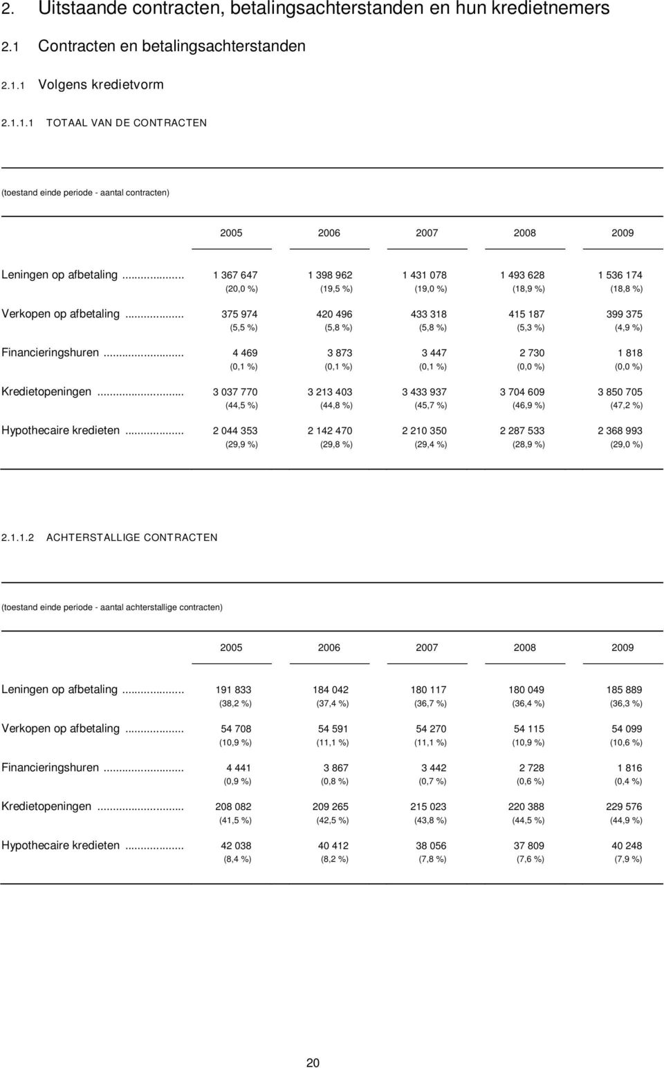 .. 375 974 (5,5 %) 420 496 (5,8 %) 433 318 (5,8 %) 415 187 (5,3 %) 399 375 (4,9 %) Financieringshuren... 4 469 3 873 3 447 2 730 1 818 (0,1 %) (0,1 %) (0,1 %) (0,0 %) (0,0 %) Kredietopeningen.