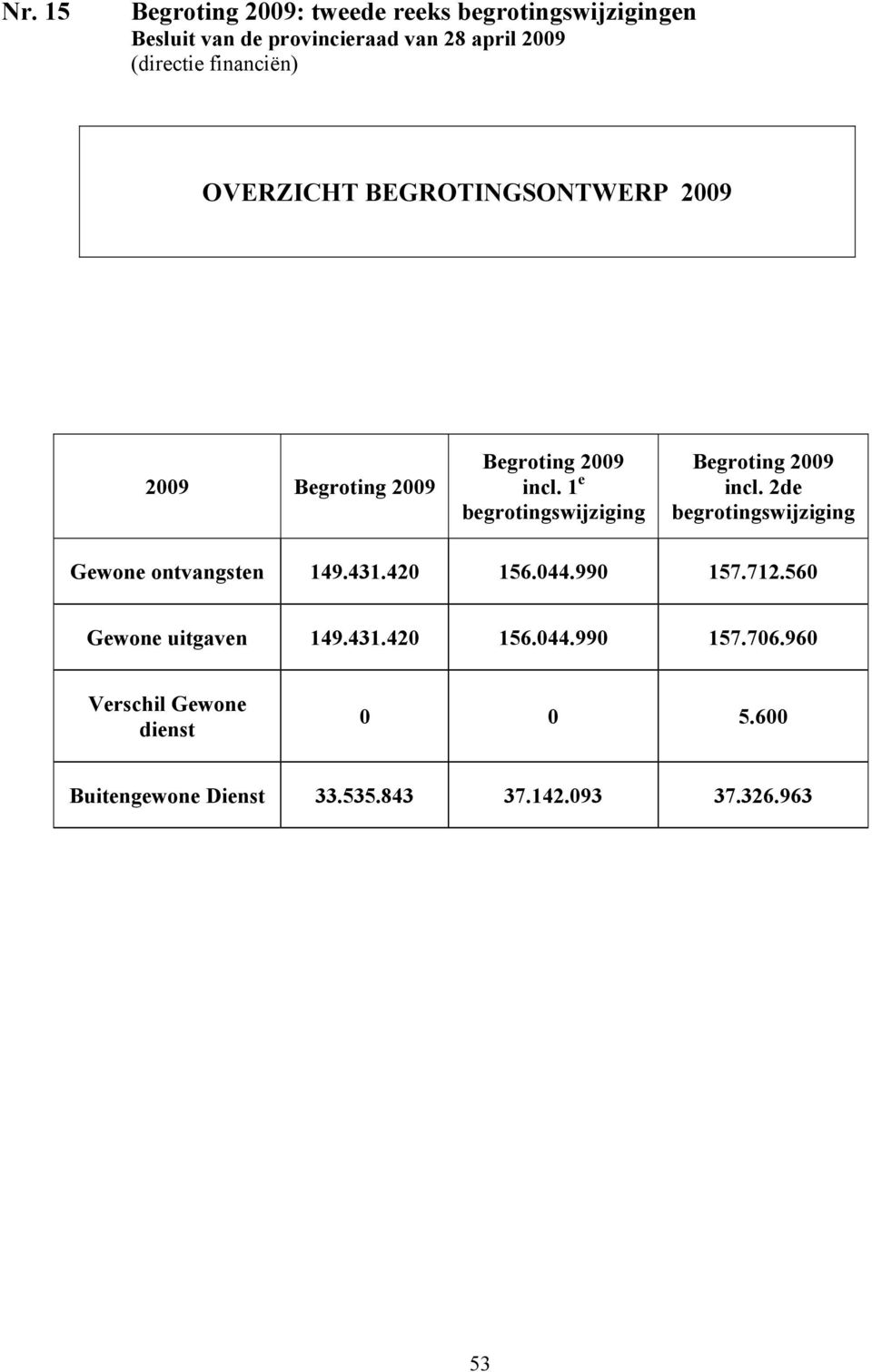 1 e begrotingswijziging Begroting 2009 incl. 2de begrotingswijziging Gewone ontvangsten 149.431.420 156.044.990 157.