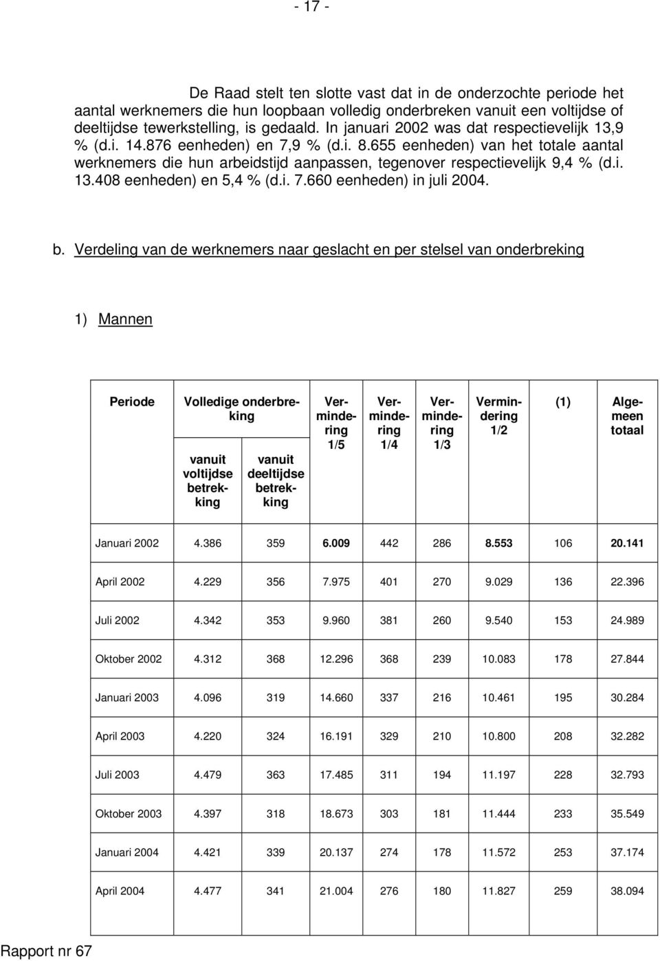 i. 13.408 eenheden) en 5,4 % (d.i. 7.660 eenheden) in juli 2004. b.