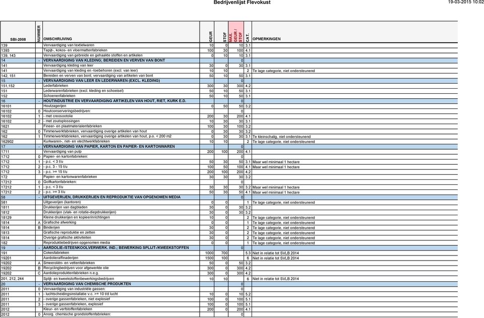 1 141 Vervaardiging van kleding en -toebehoren (excl. van leer) 10 10 2 Te lage categorie, niet ondersteunend 142, 151 Bereiden en verven van bont; vervaardiging van artikelen van bont 50 10 50 3.