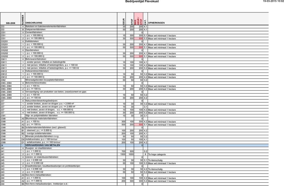 1 Maar wel minimaal 1 hectare 235201 2 - p.c. >= 100.000 t/j 50 500 500 5.1 Maar wel minimaal 1 hectare 235202 0 Gipsfabrieken: 0 235202 1 - p.c. < 100.000 t/j 30 200 200 4.