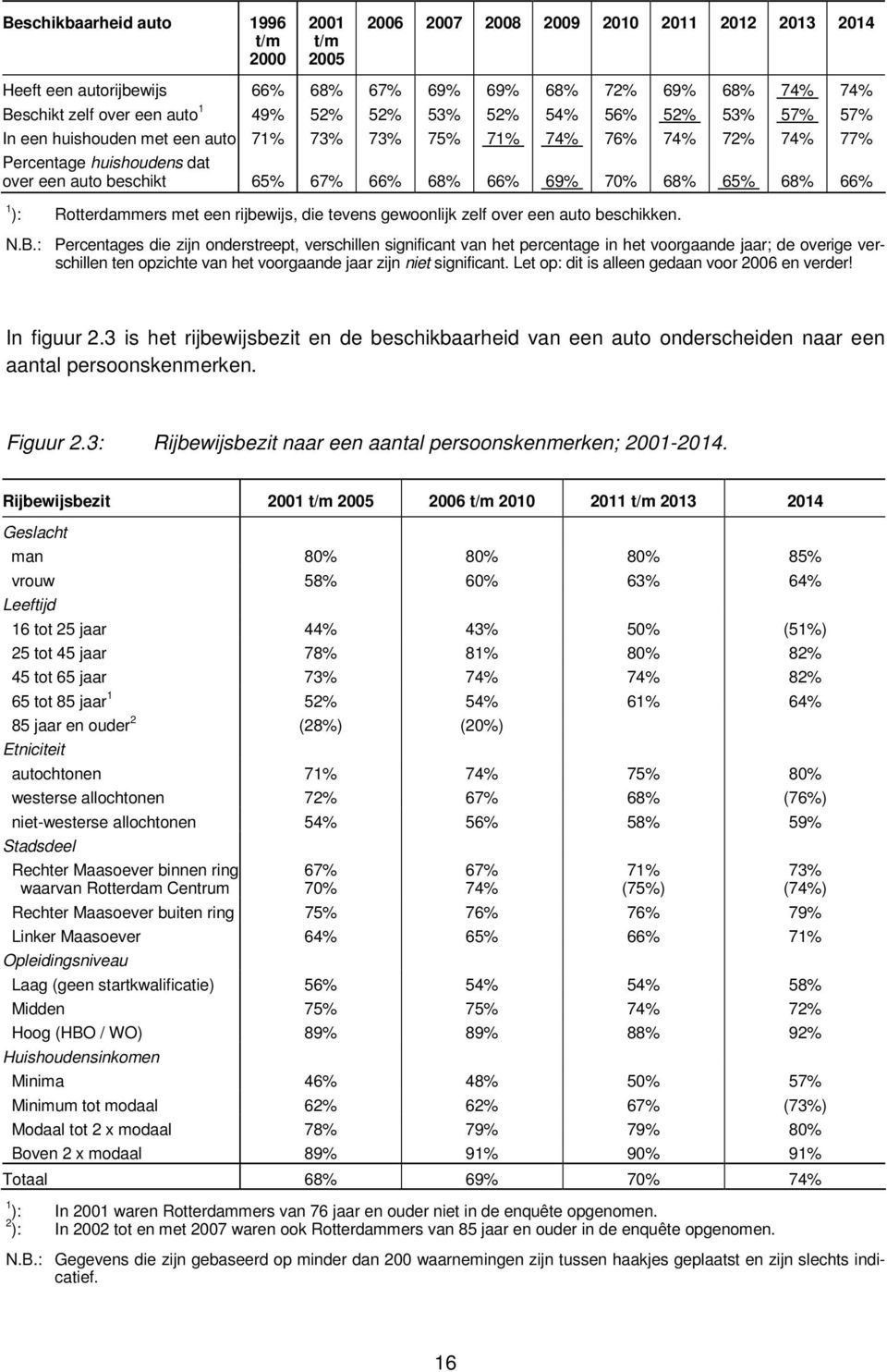 Rotterdammers met een rijbewijs, die tevens gewoonlijk zelf over een auto beschikken. N.B.