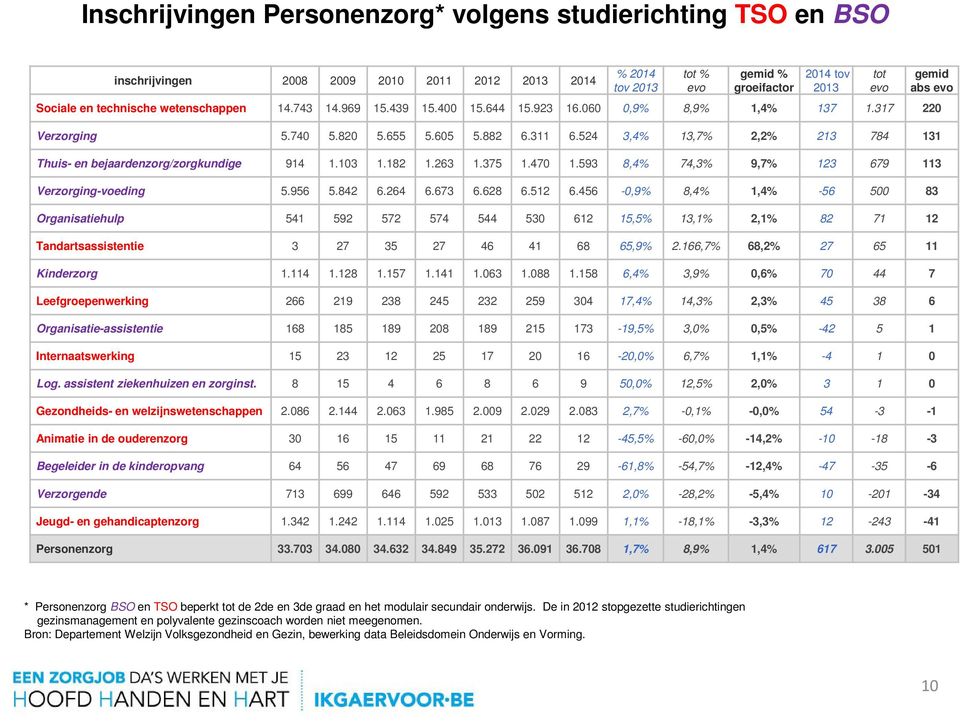 103 1.182 1.263 1.375 1.470 1.593 8,4% 74,3% 9,7% 123 679 113 Verzorging-voeding 5.956 5.842 6.264 6.673 6.628 6.512 6.