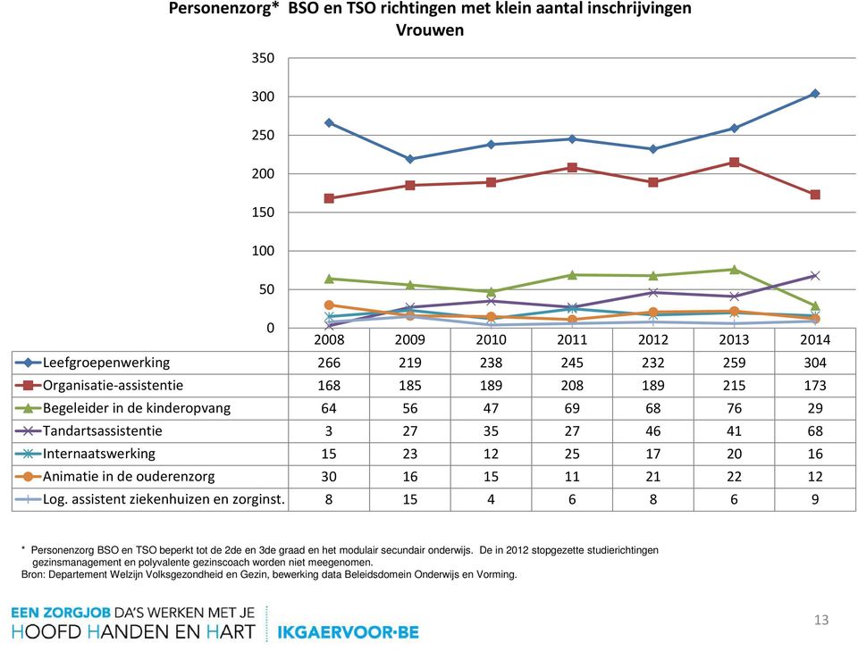 de ouderenzorg 30 16 15 11 21 22 12 Log. assistent ziekenhuizen en zorginst. 8 15 4 6 8 6 9 * Personenzorg BSO en TSO beperkt tot de 2de en 3de graad en het modulair secundair onderwijs.