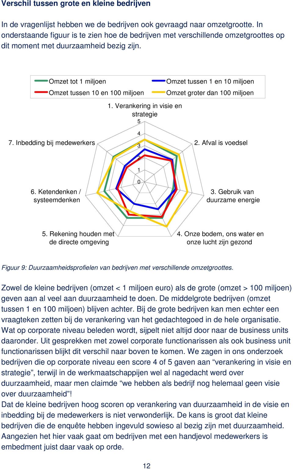 Omzet tot 1 miljoen Omzet tussen 10 en 100 miljoen Omzet tussen 1 en 10 miljoen Omzet groter dan 100 miljoen 7. Inbedding bij medewerkers 6. Ketendenken / systeemdenken 1.