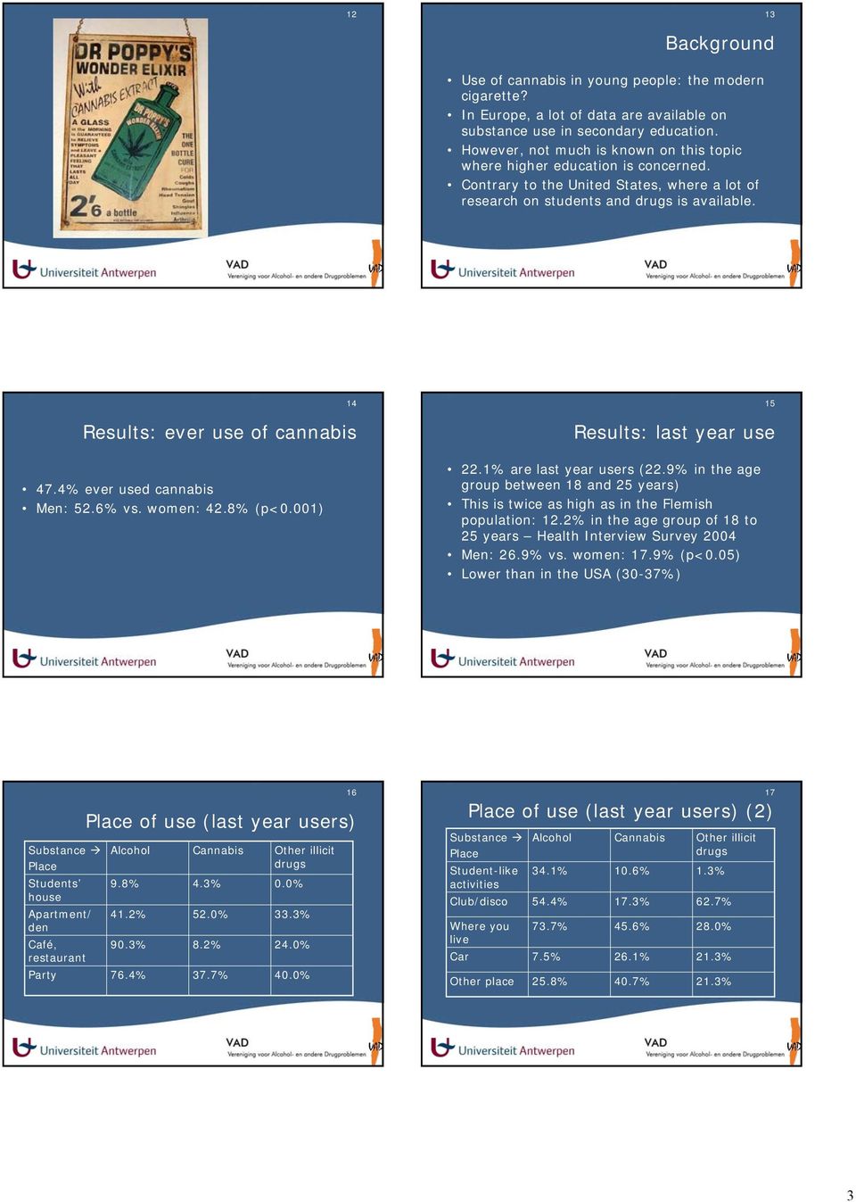 Results: ever use of cannabis 47.4% ever used cannabis Men: 52.6% vs. women: 42.8% (p<0.001) 14 15 Results: last year use 22.1% are last year users (22.