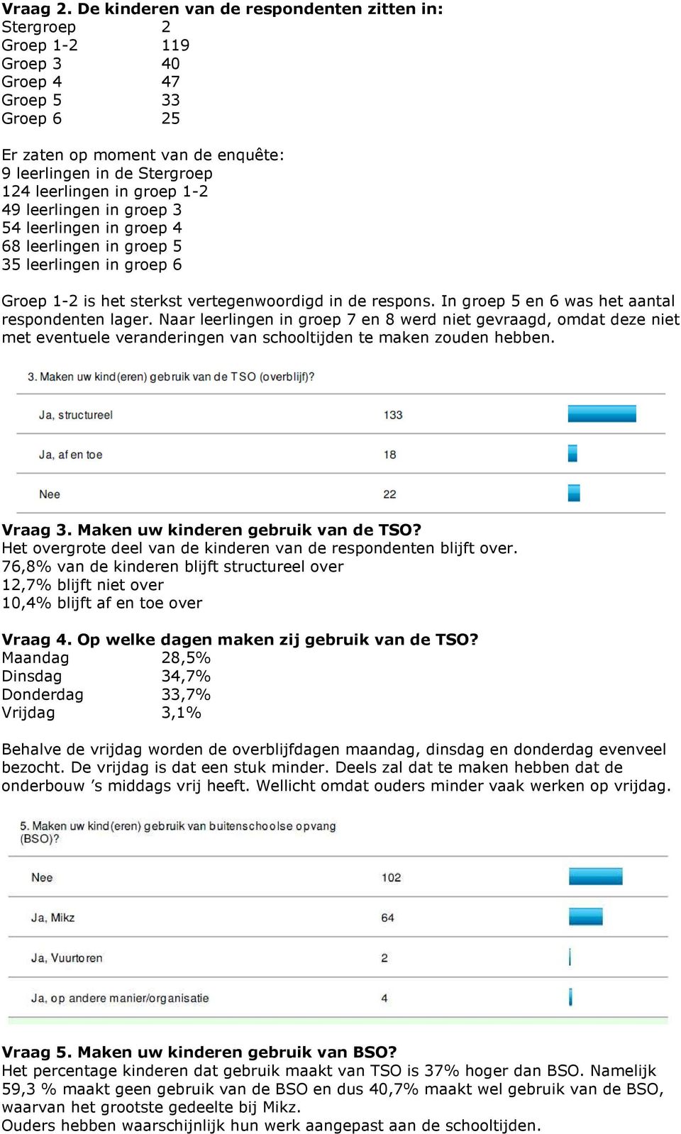 groep 1-2 49 leerlingen in groep 3 54 leerlingen in groep 4 68 leerlingen in groep 5 35 leerlingen in groep 6 Groep 1-2 is het sterkst vertegenwoordigd in de respons.