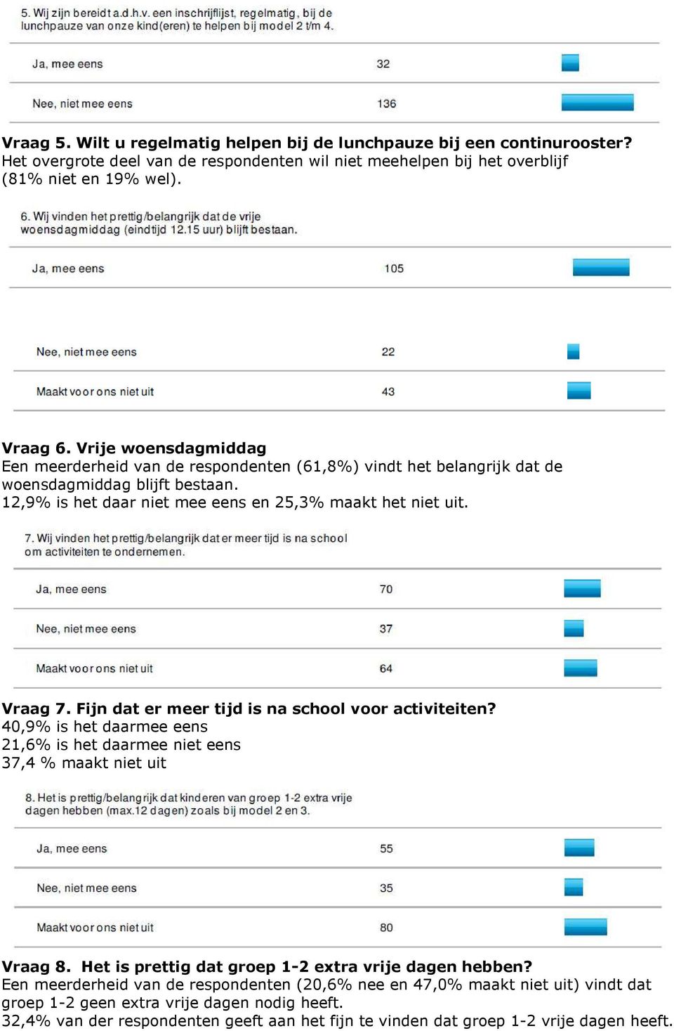 Fijn dat er meer tijd is na school voor activiteiten? 40,9% is het daarmee eens 21,6% is het daarmee niet eens 37,4 % maakt niet uit Vraag 8. Het is prettig dat groep 1-2 extra vrije dagen hebben?