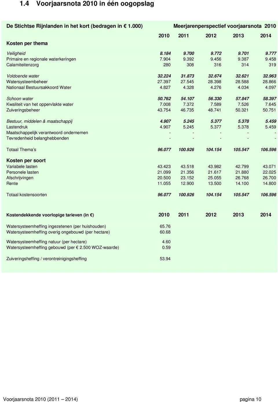 397 27.545 28.398 28.588 28.866 Nationaal Bestuursakkoord Water 4.827 4.328 4.276 4.034 4.097 Schoon water 50.762 54.107 56.330 57.847 58.397 Kwaliteit van het oppervlakte water 7.008 7.372 7.589 7.