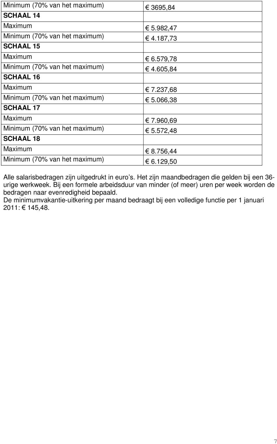 756,44 Minimum (70% van het maximum) 6.129,50 Alle salarisbedragen zijn uitgedrukt in euro s. Het zijn maandbedragen die gelden bij een 36- urige werkweek.