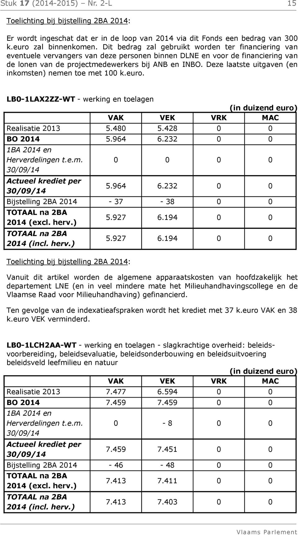 Deze laatste uitgaven (en inkomsten) nemen toe met 100 k.euro. LB0-1LAX2ZZ-WT - werking en toelagen Realisatie 2013 5.480 5.428 0 0 BO 2014 5.964 6.232 0 0 Herverdelingen t.e.m. 0 0 0 0 5.964 6.232 0 0 Bijstelling 2BA 2014-37 - 38 0 0 5.