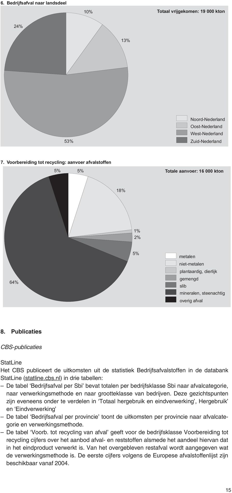 Publicaties CBS-publicaties StatLine Het CBS publiceert de uitkomsten uit de statistiek Bedrijfsafvalstoffen in de databank StatLine (statline.cbs.