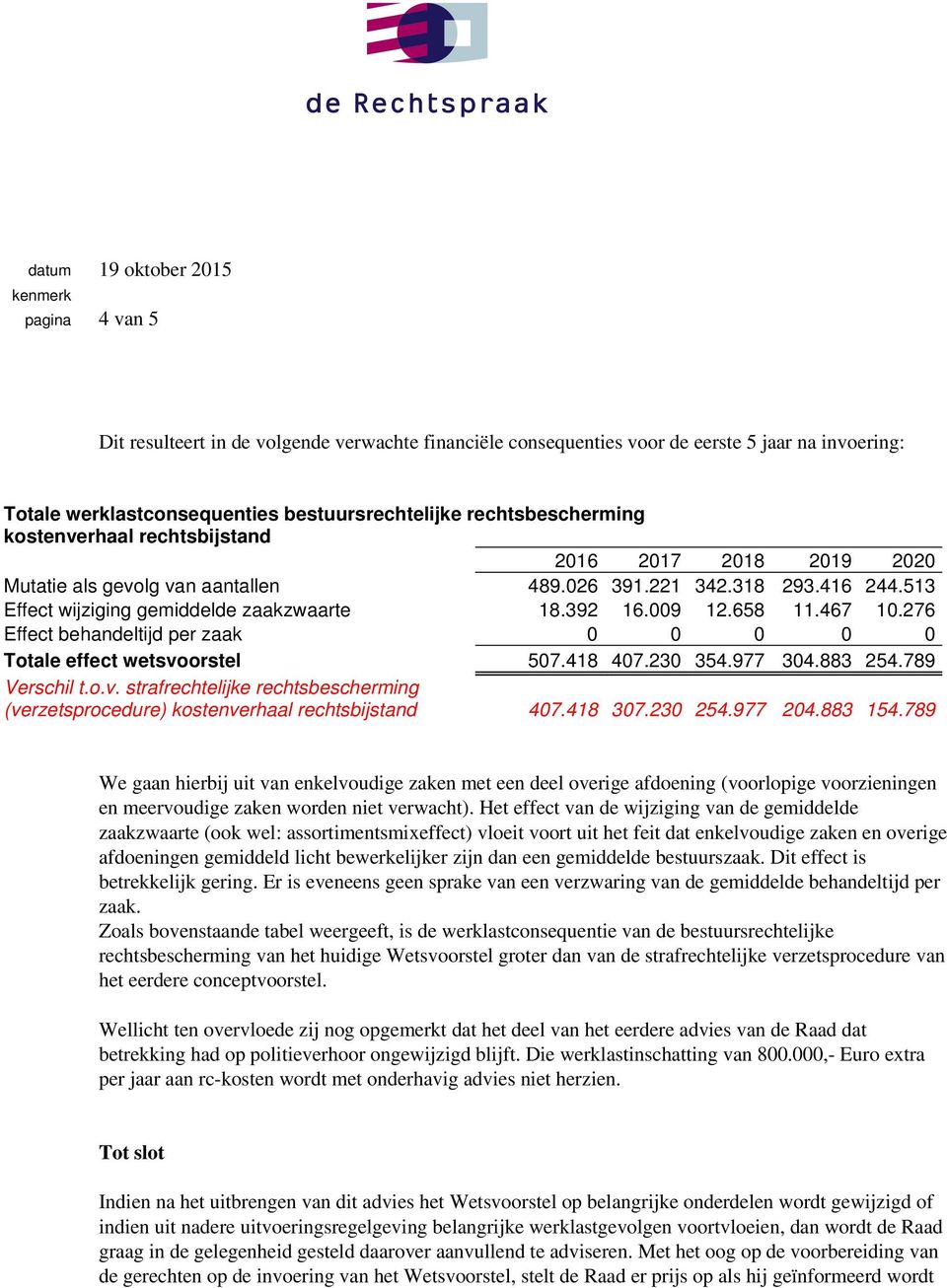 276 Effect behandeltijd per zaak 0 0 0 0 0 Totale effect wetsvoorstel 507.418 407.230 354.977 304.883 254.789 Verschil t.o.v. strafrechtelijke rechtsbescherming (verzetsprocedure) kostenverhaal rechtsbijstand 407.