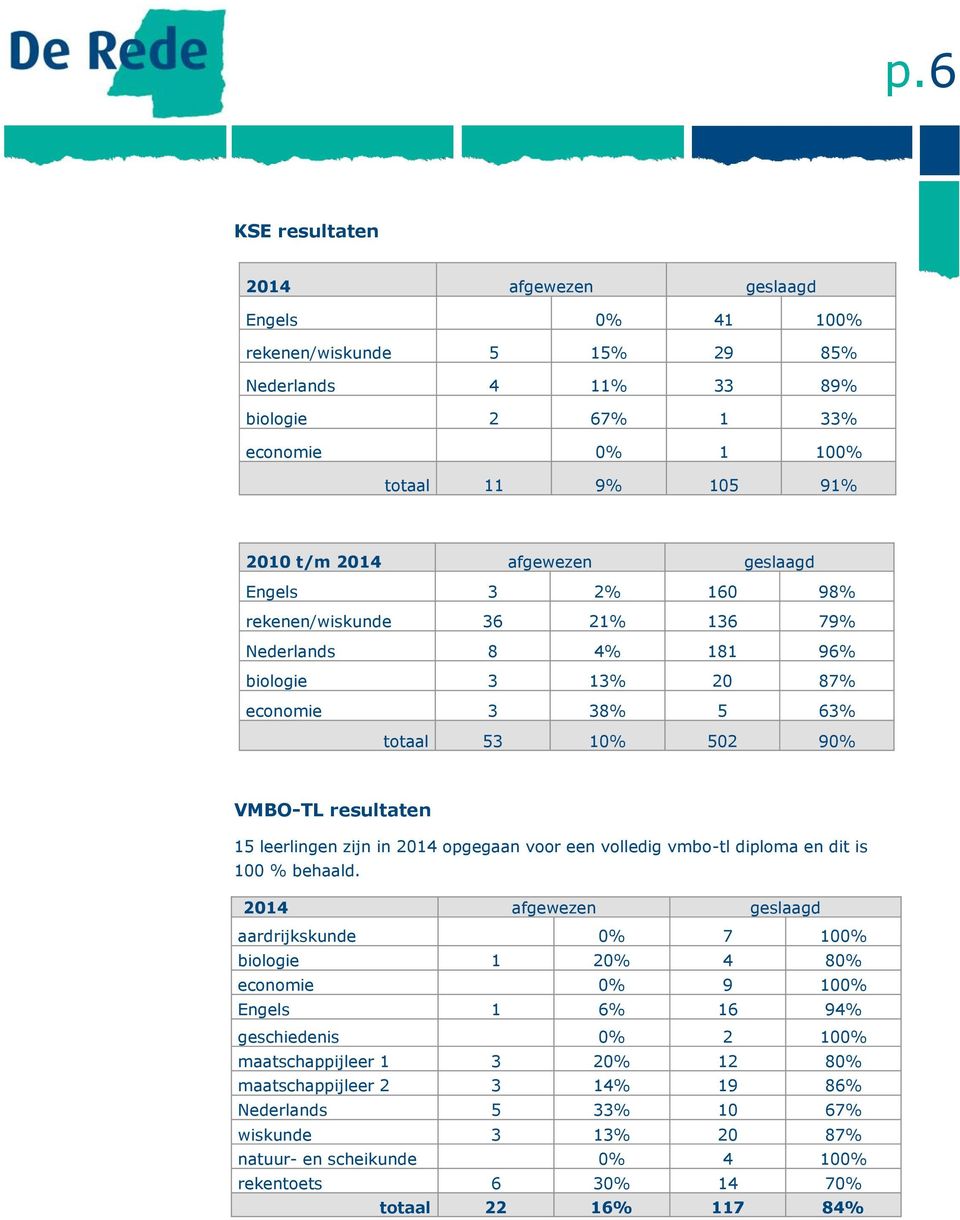 zijn in 2014 opgegaan voor een volledig vmbo-tl diploma en dit is 100 % behaald.