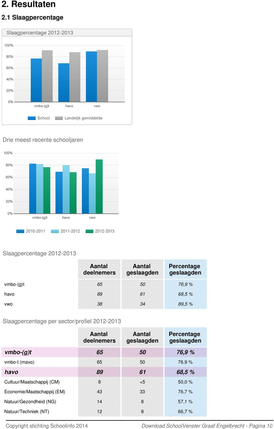 geslaagden vmbo-(g)t 65 50 76,9 % havo 89 61 68,5 % vwo 38 34 89,5 % Slaagpercentage per sector/profiel 2012-2013 Aantal deelnemers Aantal