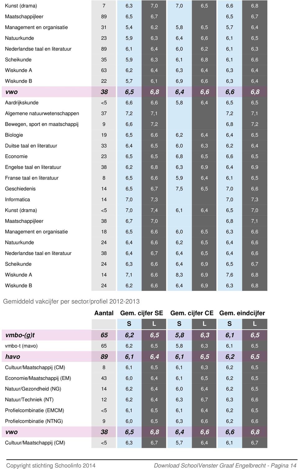 5,8 6,4 6,5 6,5 Algemene natuurwetenschappen 37 7,2 7,1 7,2 7,1 Bewegen, sport en maatschappij 9 6,6 7,2 6,8 7,2 Biologie 19 6,5 6,6 6,2 6,4 6,4 6,5 Duitse taal en literatuur 33 6,4 6,5 6,0 6,3 6,2