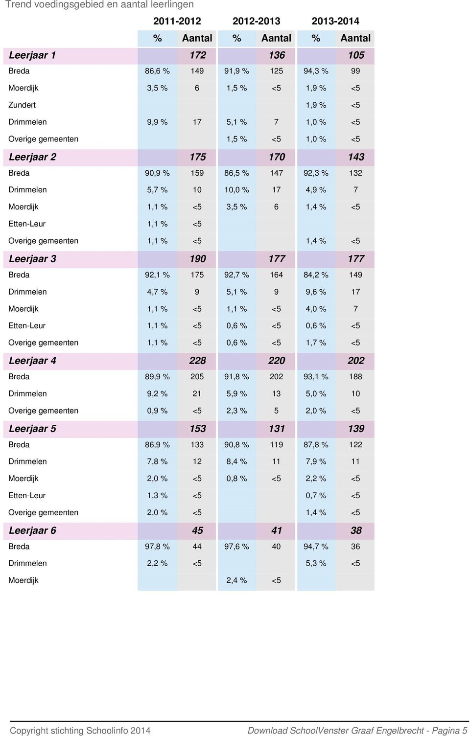 4,9 % 7 Moerdijk 1,1 % <5 3,5 % 6 1,4 % <5 Etten-Leur 1,1 % <5 Overige gemeenten 1,1 % <5 1,4 % <5 Leerjaar 3 190 177 177 Breda 92,1 % 175 92,7 % 164 84,2 % 149 Drimmelen 4,7 % 9 5,1 % 9 9,6 % 17