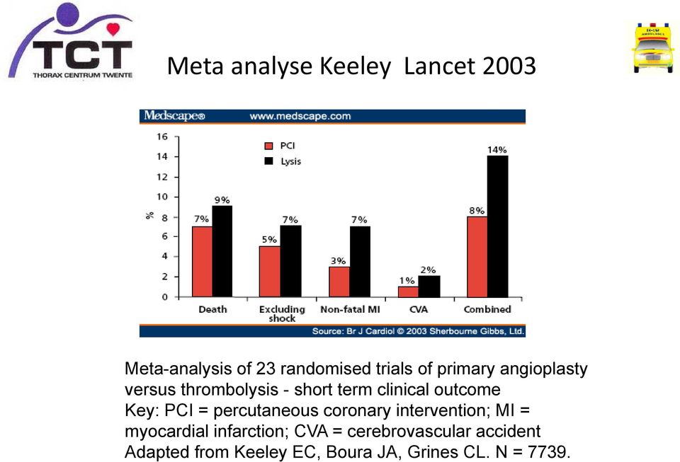 PCI = percutaneous coronary intervention; MI = myocardial infarction; CVA =