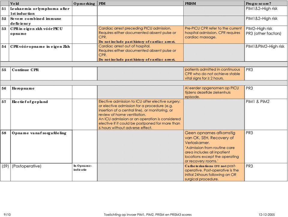 Requires either documented absent pulse or CPR. Do not include past history of cardiac arrest. 54 CPR vóór opname in eigen Zkh Cardiac arrest out of hospital.