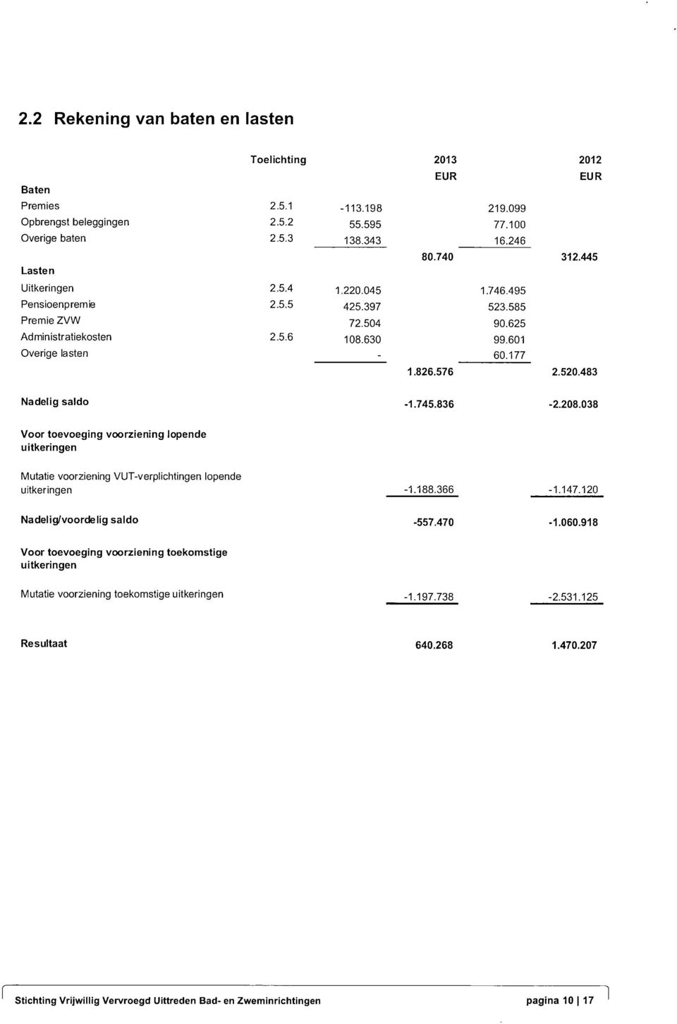 483 Nadelig saldo -1.745.836-2.208.038 Voor toevoeging voorziening lopende uitkeringen Mutatie voorziening VUT-verplichtingen lopende uitkeringen -1.188.366-1.147.120 Nadelig/voordelig saldo -557.