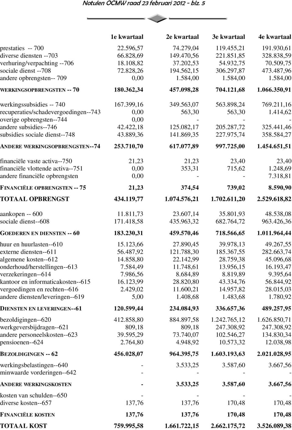 584,00 1.584,00 WERKINGSOPBRENGSTEN -- 70 180.362,34 457.098,28 704.121,68 1.066.350,91 werkingssubsidies -- 740 167.399,16 349.563,07 563.898,24 769.