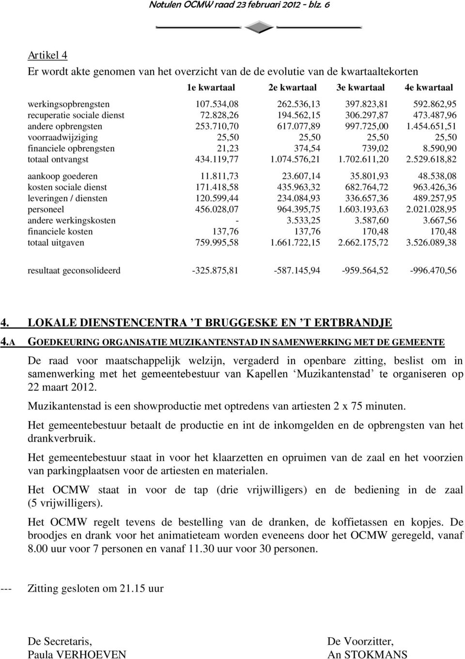 862,95 recuperatie sociale dienst 72.828,26 194.562,15 306.297,87 473.487,96 andere opbrengsten 253.710,70 617.077,89 997.725,00 1.454.