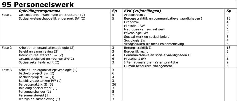 Beleidsvraagstukken PW (1) Berepspraktijk III () Inleiding sciaal werk (1) Persneelsbeheer (1) Persneelsbeleid (1) Welzijn en samenleving (1) 2 7 Arbeidsrecht I Berepspraktijk en cmmunicatieve