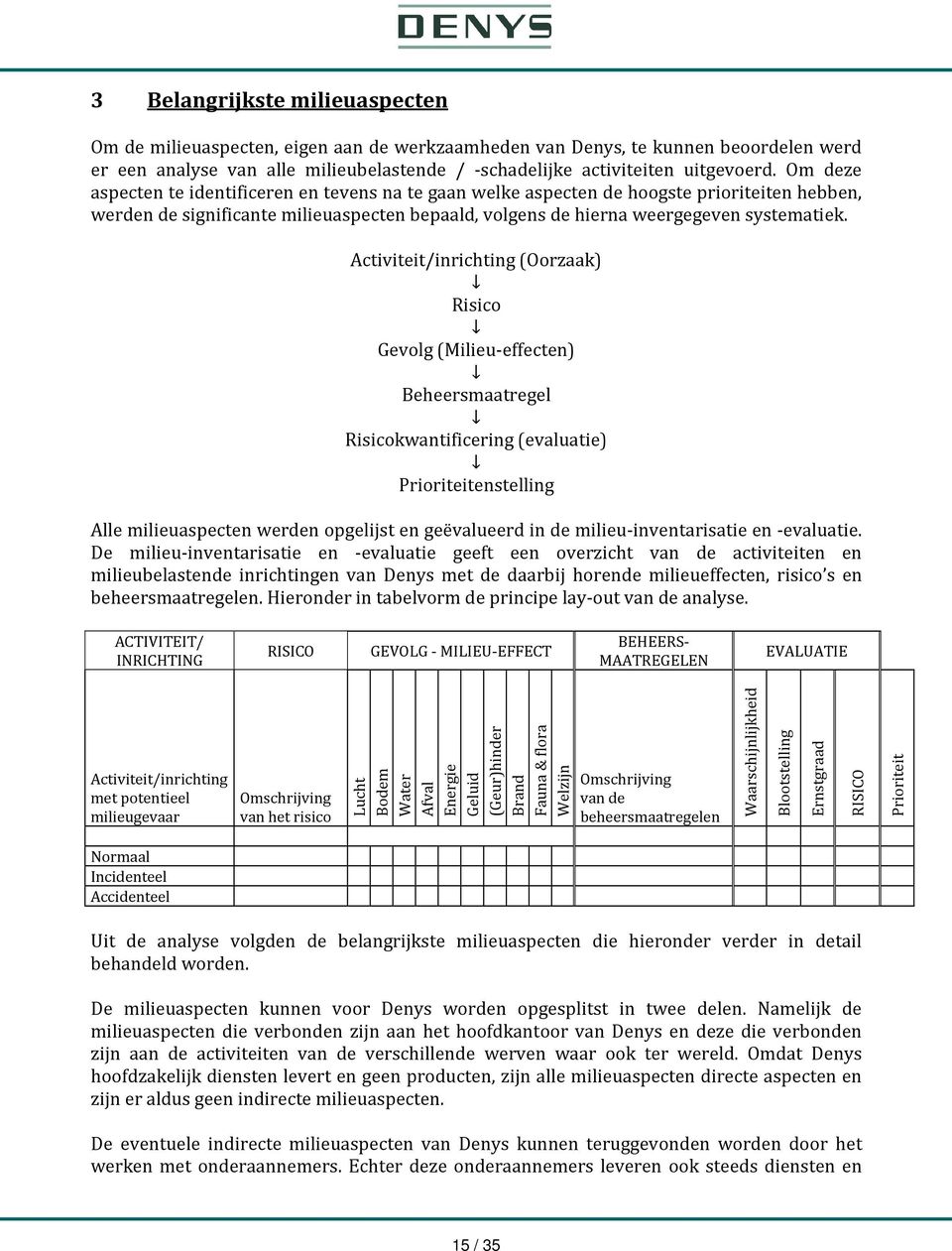 Activiteit/inrichting (Oorzaak) Risico Gevolg (Milieu-effecten) Beheersmaatregel Risicokwantificering (evaluatie) Prioriteitenstelling Alle milieuaspecten werden opgelijst en geëvalueerd in de