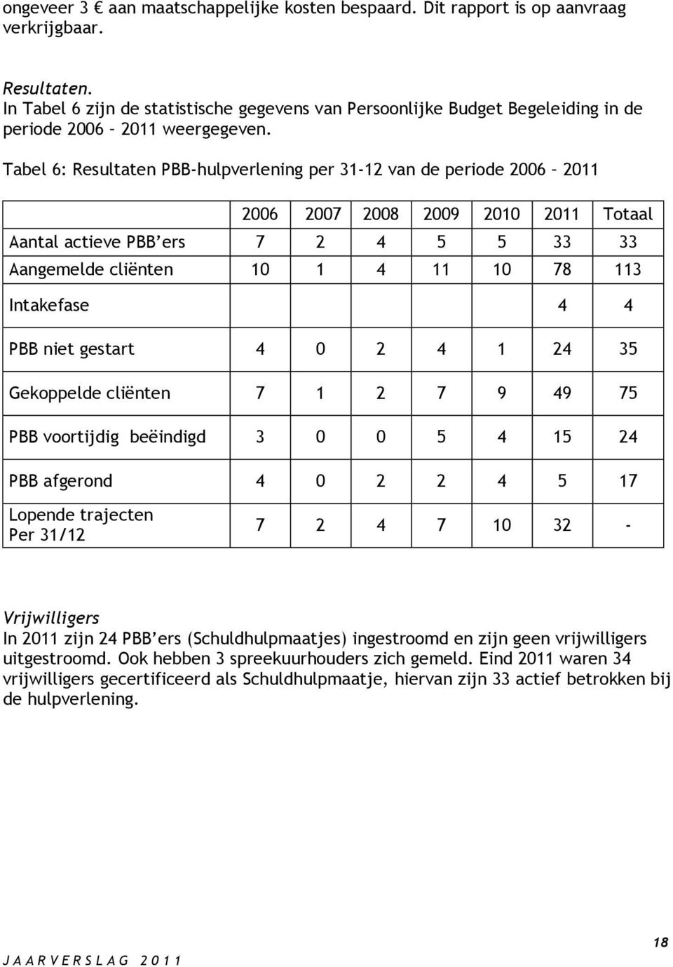 Tabel 6: Resultaten PBB-hulpverlening per 31-12 van de periode 2006 2011 2006 2007 2008 2009 2010 2011 Totaal Aantal actieve PBB ers 7 2 4 5 5 33 33 Aangemelde cliënten 10 1 4 11 10 78 113 Intakefase