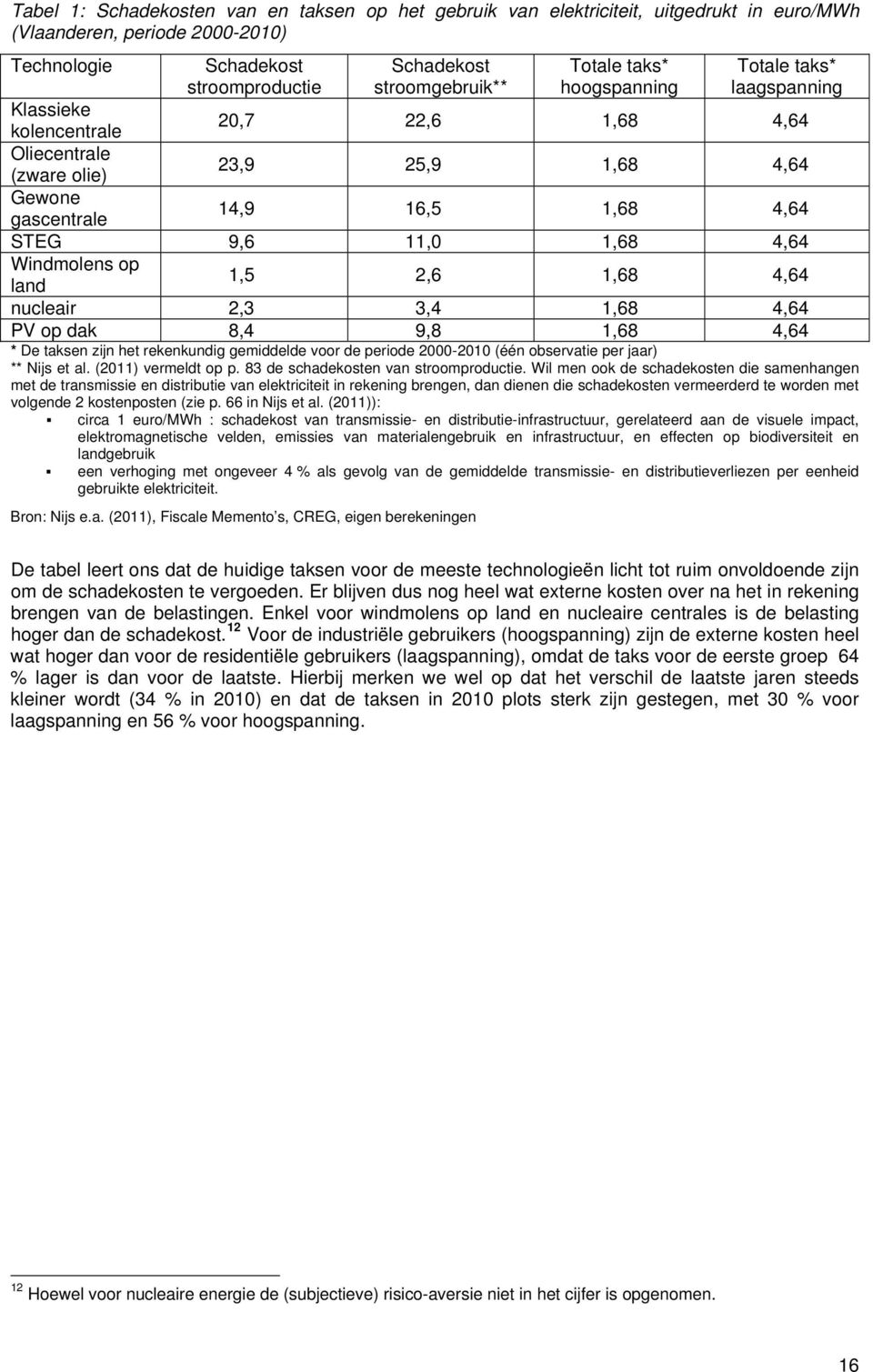 Windmolens op land 1,5 2,6 1,68 4,64 nucleair 2,3 3,4 1,68 4,64 PV op dak 8,4 9,8 1,68 4,64 * De taksen zijn het rekenkundig gemiddelde voor de periode 2000-2010 (één observatie per jaar) ** Nijs et